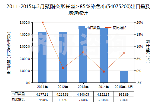 2011-2015年3月聚酯變形長(zhǎng)絲≥85％染色布(54075200)出口量及增速統(tǒng)計(jì)